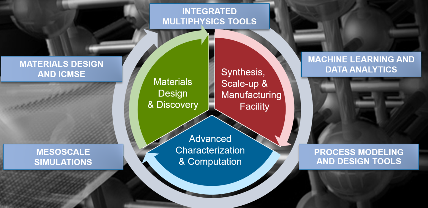 materials research